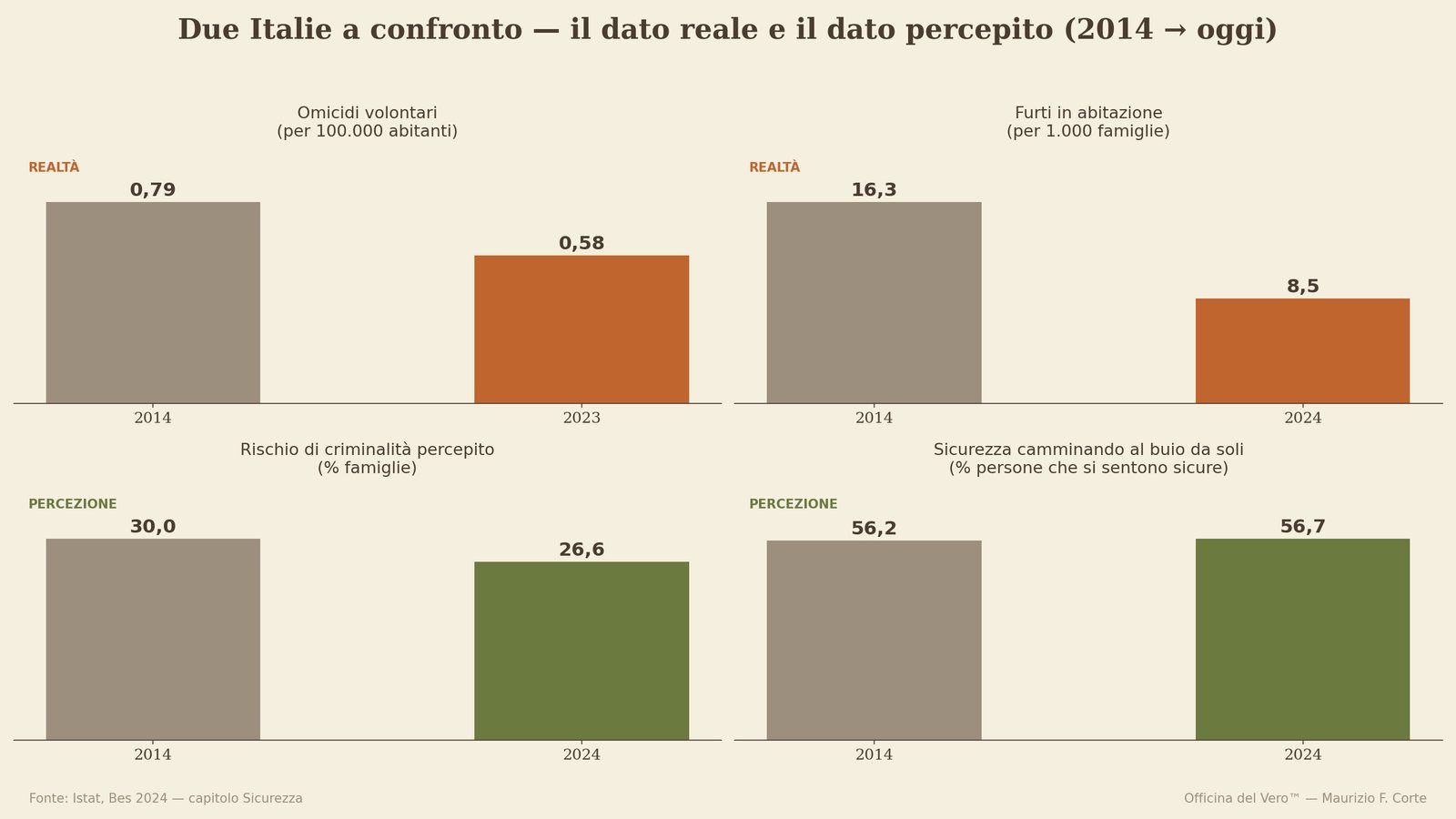 grafico_1_due_italie - crimine sicurezza