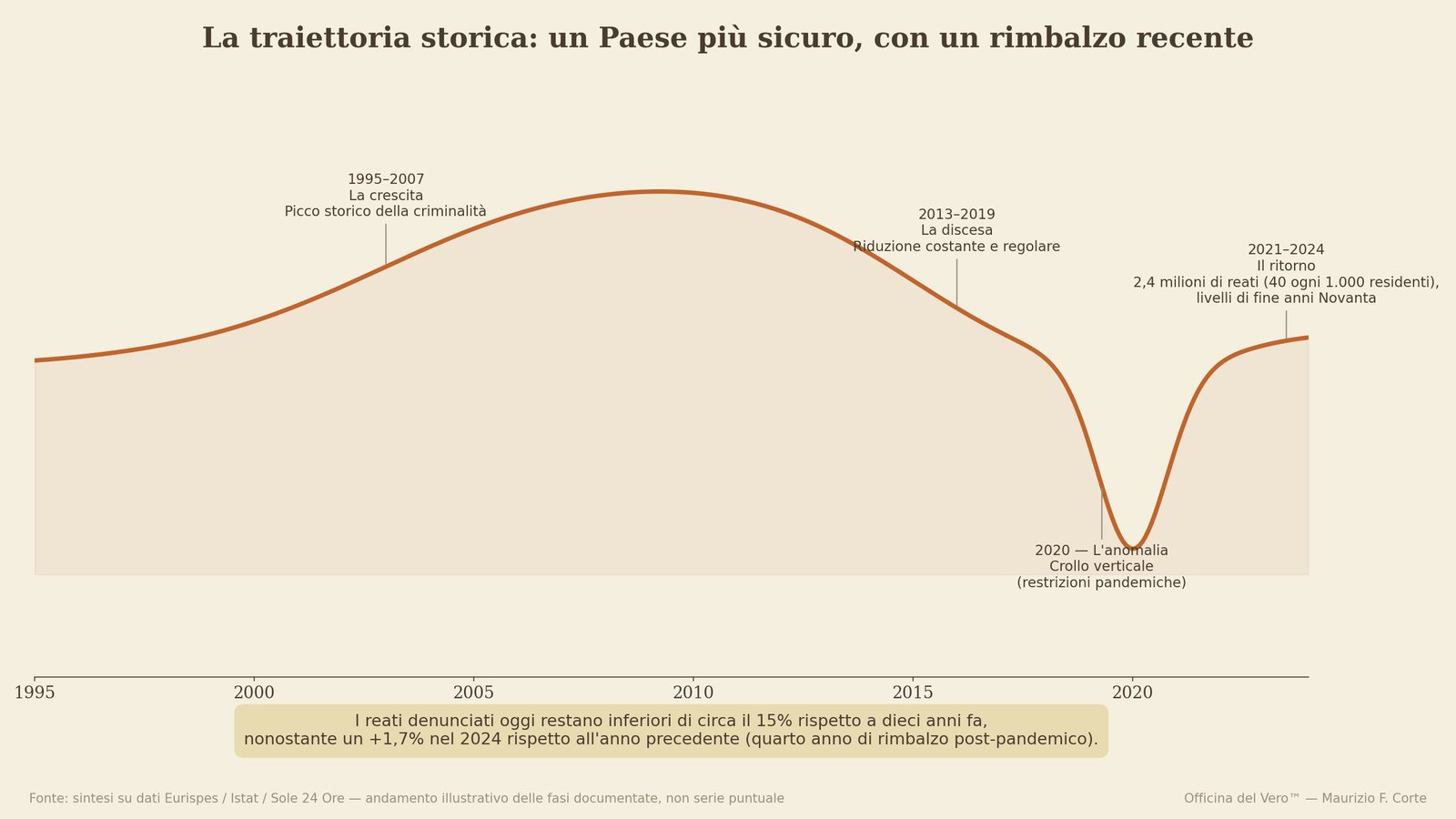 grafico_2_traiettoria_storica crimine sicurezza