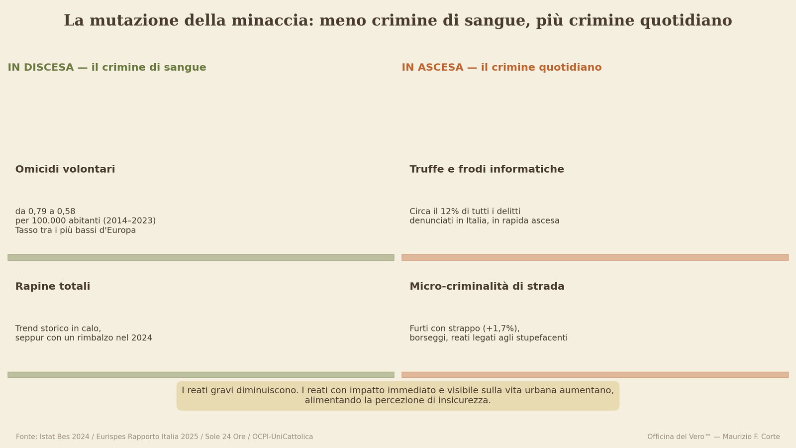 grafico_3_mutazione_minaccia crimine sicurezza